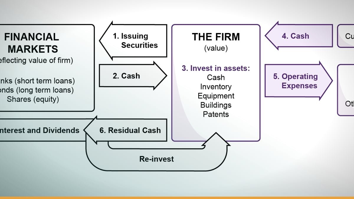 **What Is Financial Management?: A Strategic Framework for Resource Allocation, Growth, and Value**